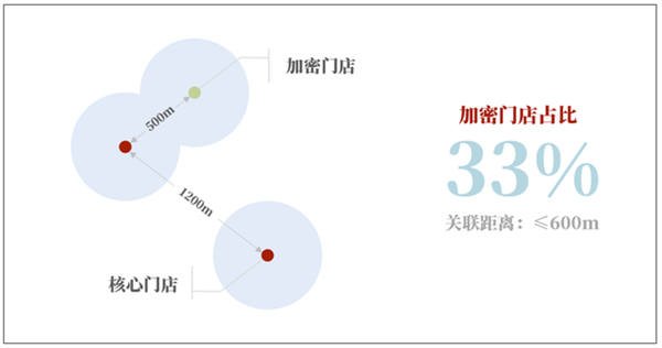 加密门店占比33%