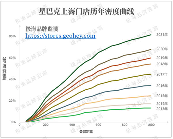 星巴克上海门店理念密度曲线