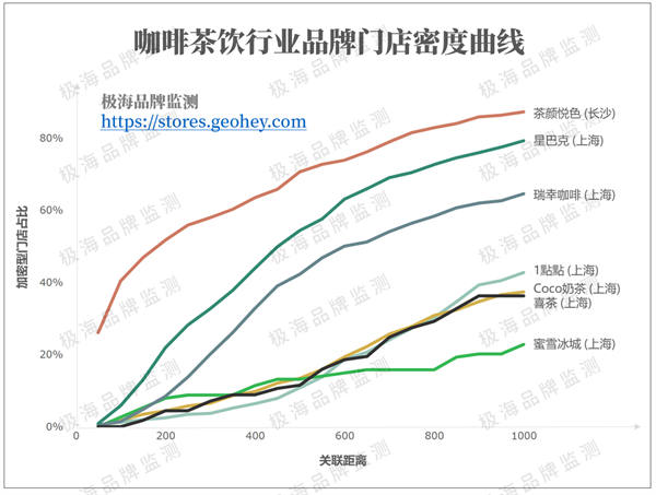 咖啡茶饮行业品牌门店密度曲线