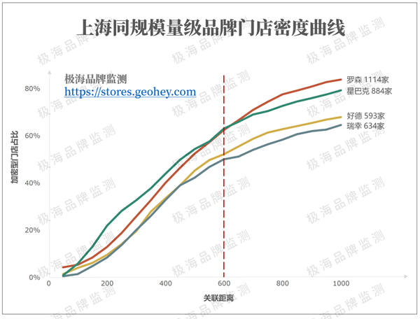 上海同规模量级品牌门店密度曲线