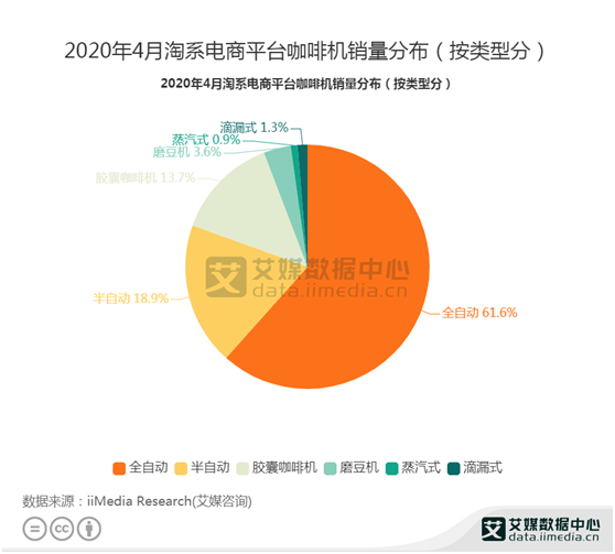 2020年4月淘系电商平台咖啡机销量分类