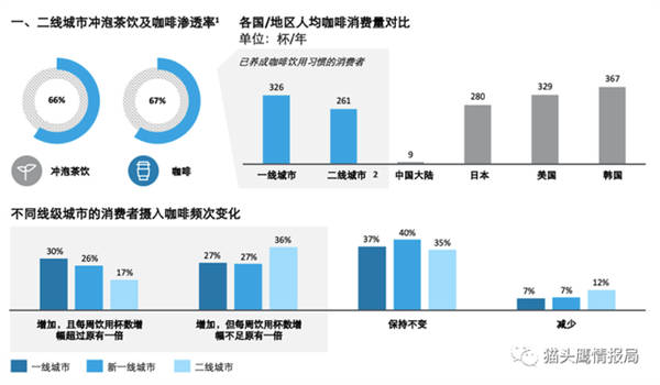 一、二线城市冲泡茶饮及咖啡渗透率