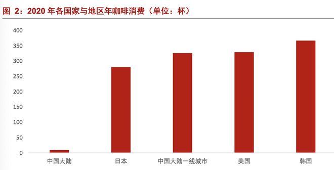 2020年各国家与地区年咖啡消费