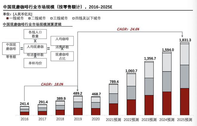 中国现磨咖啡行业市场规模