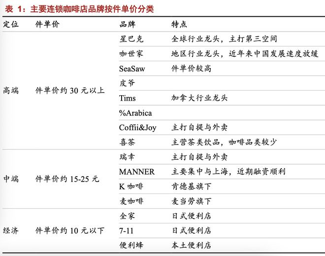 主要连锁咖啡店品牌按单价分类