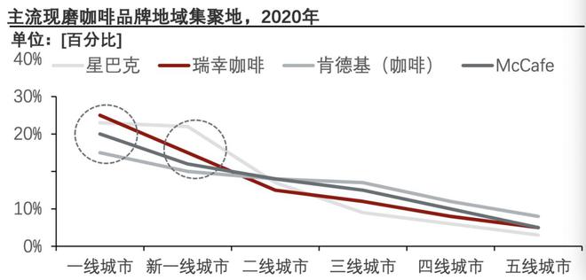 主流现磨咖啡品牌地域聚集地，2020年