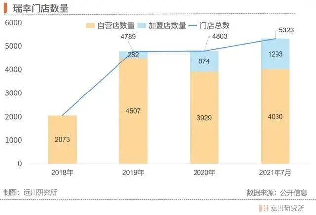 瑞幸门店数量