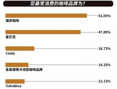 您最常消费的咖啡品牌