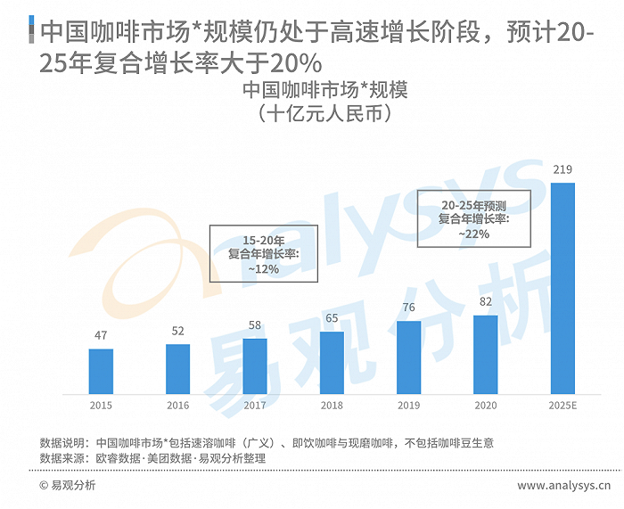 中国咖啡市场规模仍处于高速增长阶段
