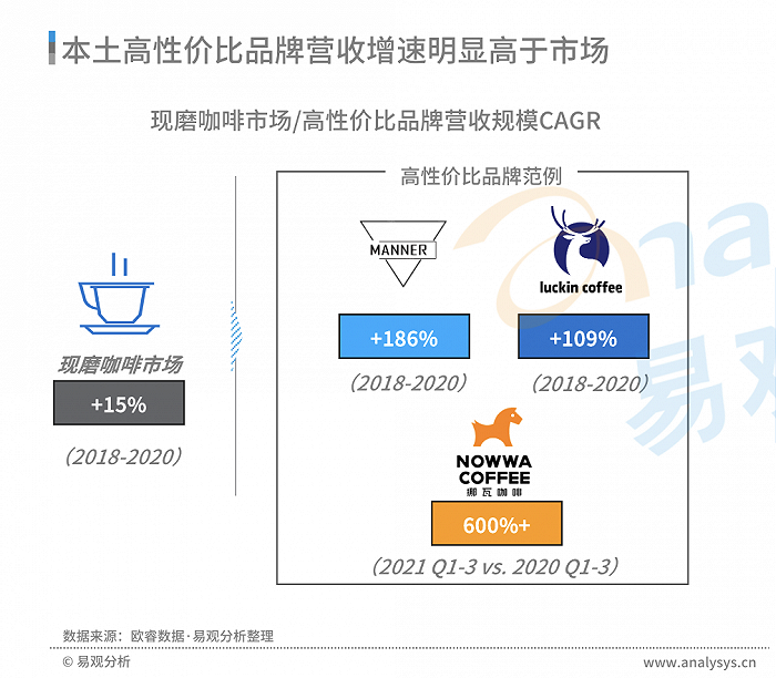 本土高性价比品牌营收增速明显高于市场