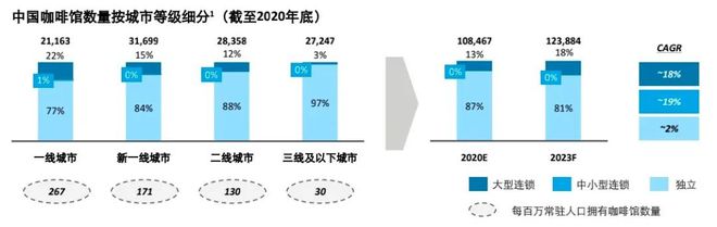 中国咖啡馆数量按城市等级划分