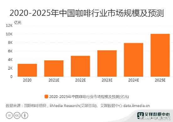 2020-2025年中国咖啡行业市场规模及预测