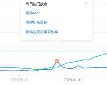 咖啡抖音搜索指数