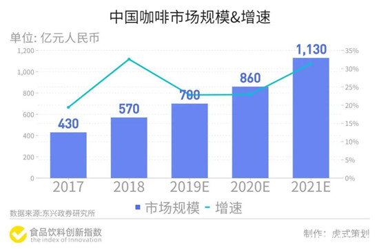 中国咖啡市场增速和规模