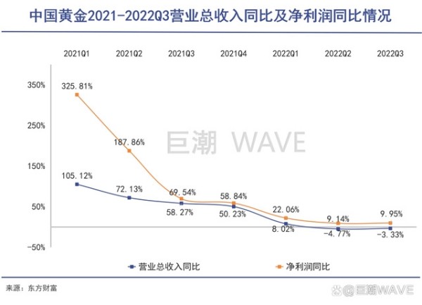 中国黄金2021-2022营业总收入同比及净利润同比情况