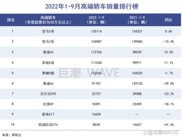 2022年1-9月高端轿车销量排行榜