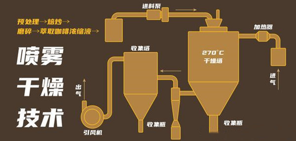 喷雾干燥速溶咖啡